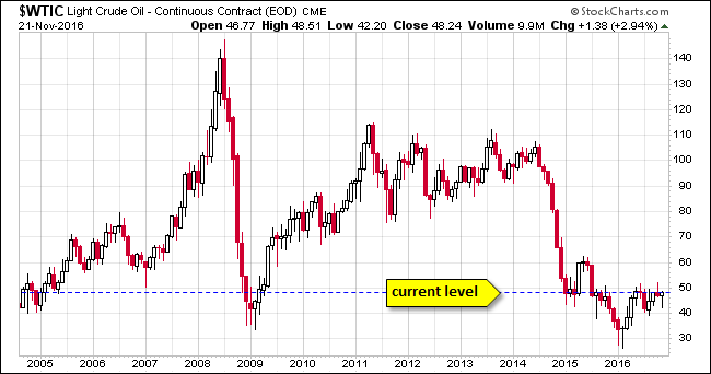 WTIC Monthly Chart