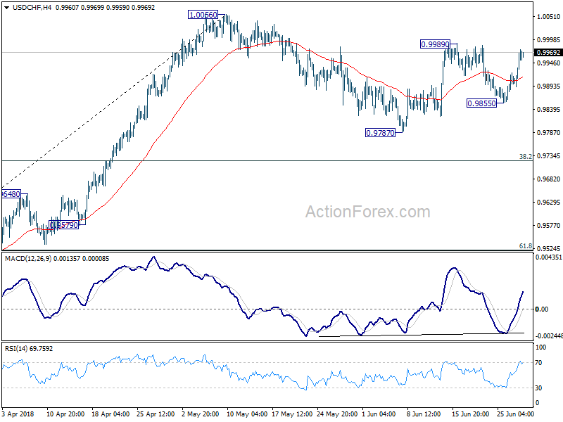 USD/CHF 4 Hour Chart