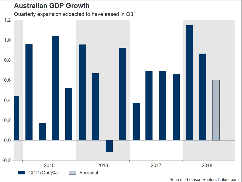 Australian GDP growth