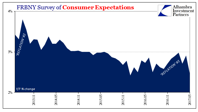 FRBNY Survey Of Consumer Expectations
