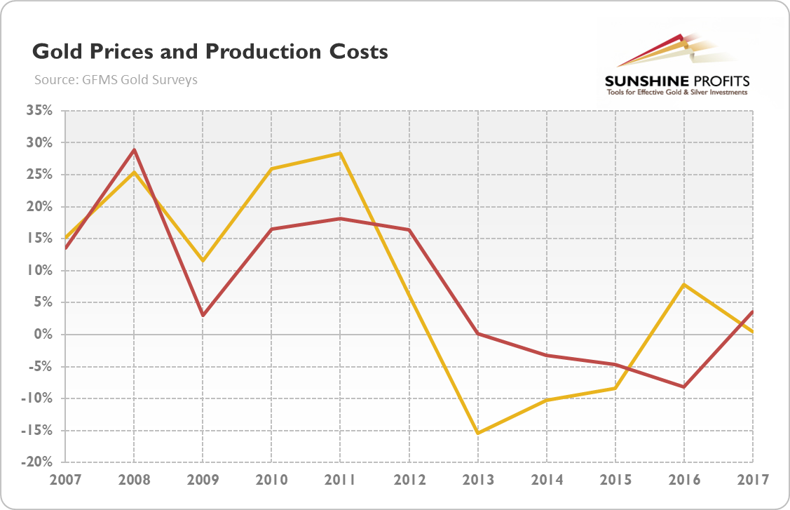 % Change In Gold Prices (yellow), Average Global Cash Costs