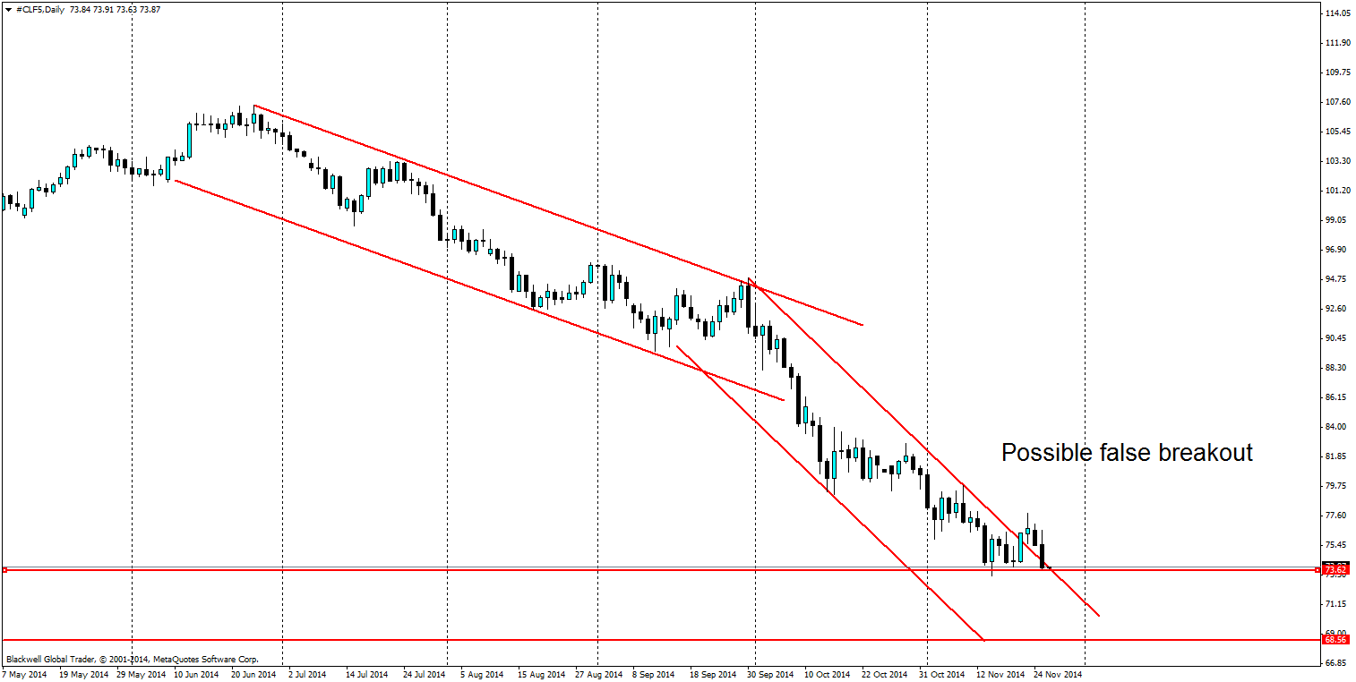 Oil Daily