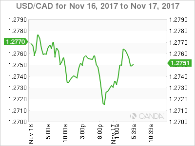 USD/CAD Chart For November 16-17