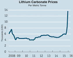 Lithium prices