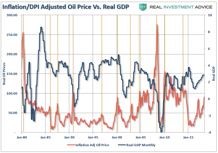 Inflation/DPI Adjusted Oil Price Vs Real GDP