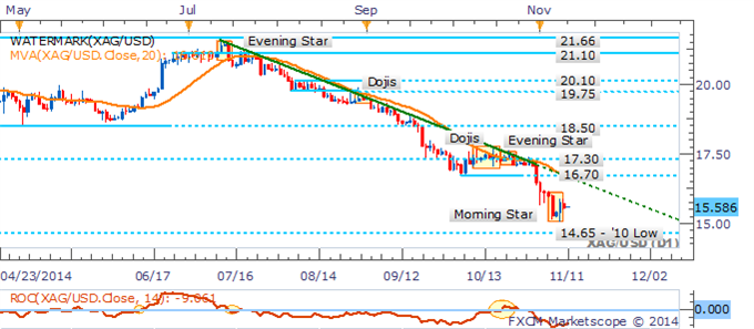 XAU/USD Daily Chart II