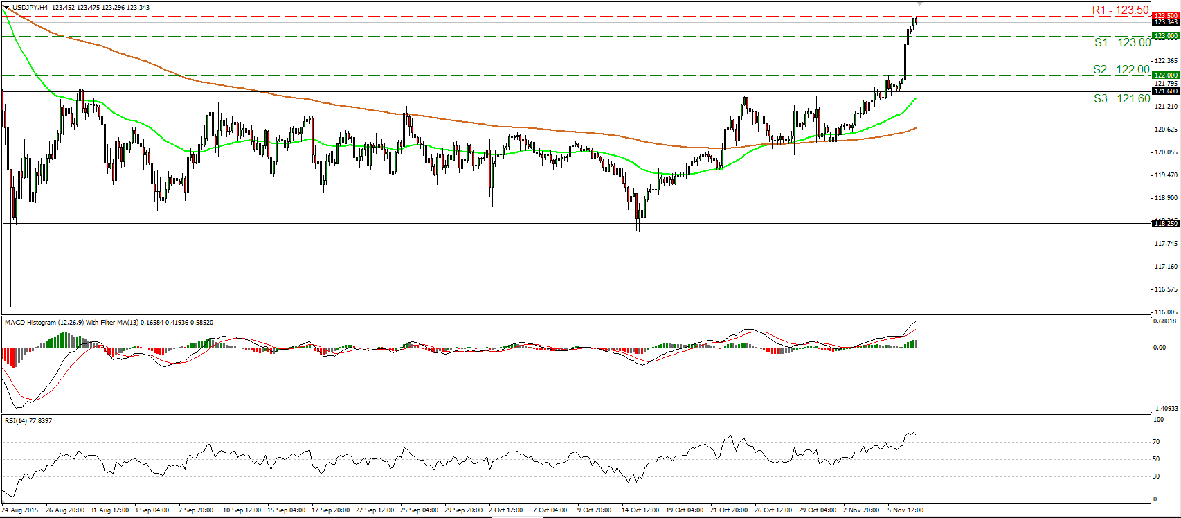 USD/JPY 4 Hour Chart