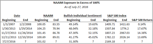 NAAIM Exosure In Excess Of 100%