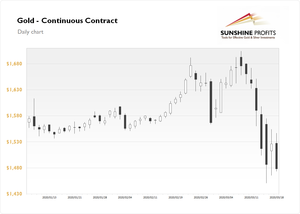 Gold Continous Contract - Daily Chart