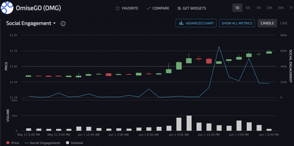 OMG Price Chart