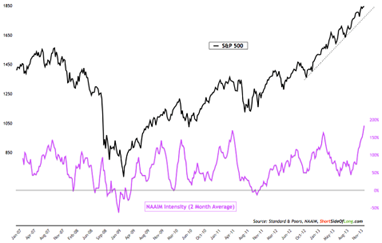 S&P 500 vs. Fund Manager Intensity