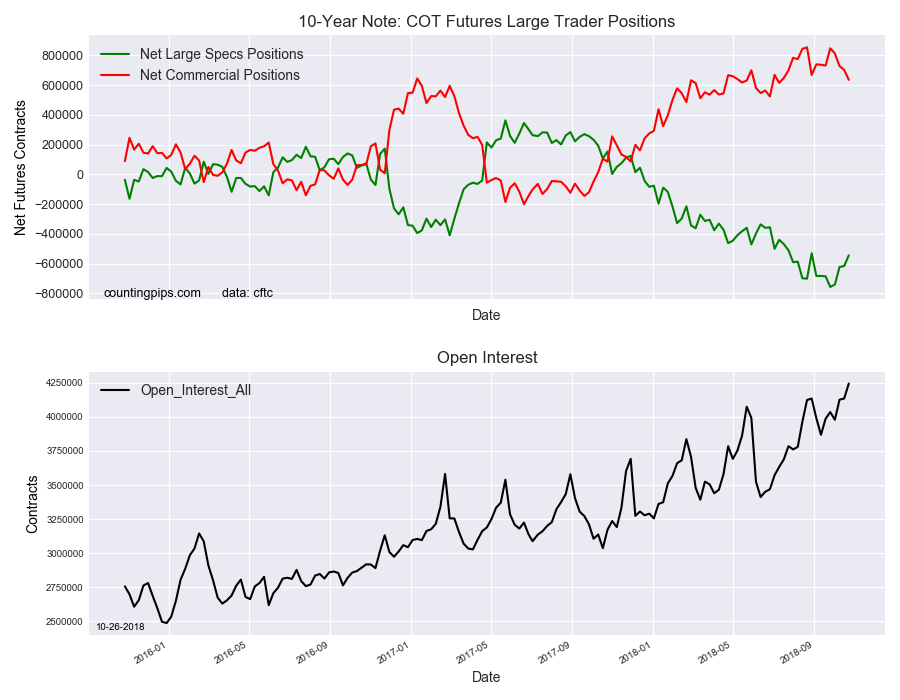 10-Year Note COT Futures Large Trader Positions