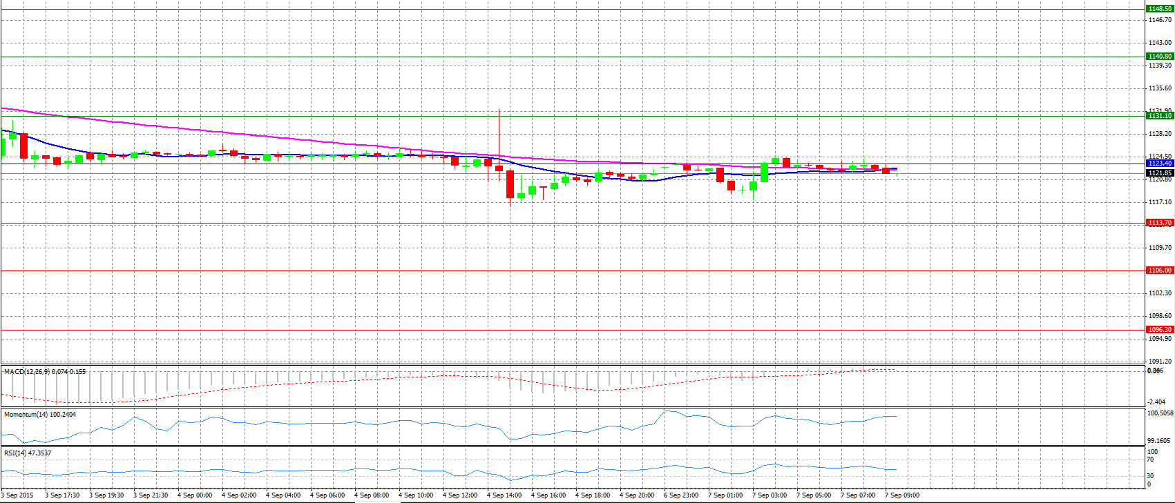 Gold Chart