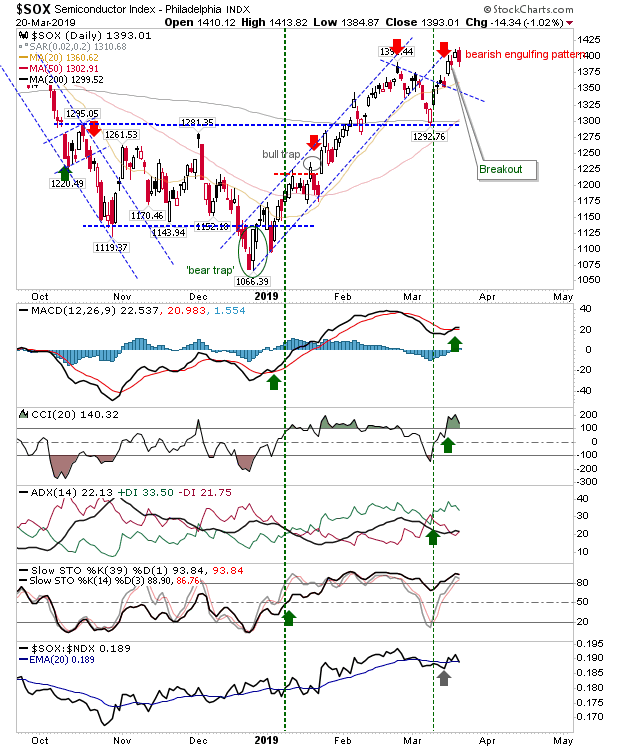 SOX Daily Chart