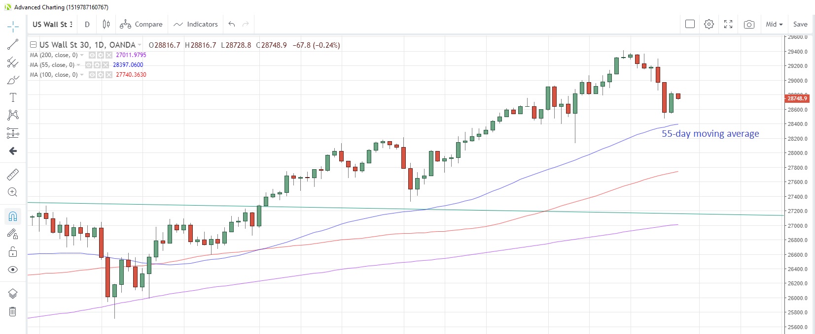 US30USD Daily Chart