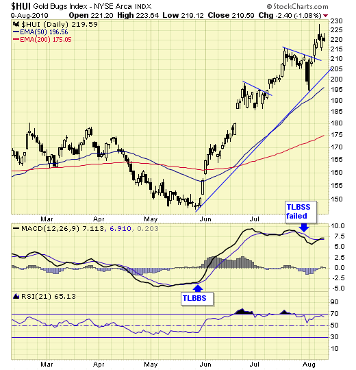 HUI Daily Chart