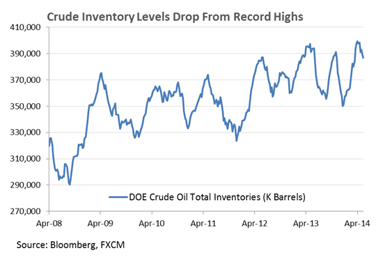 DOE Crude Total Inventories Chart