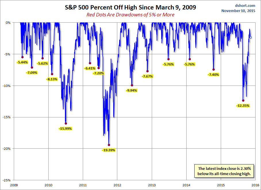 S&P 500 Drawdowns