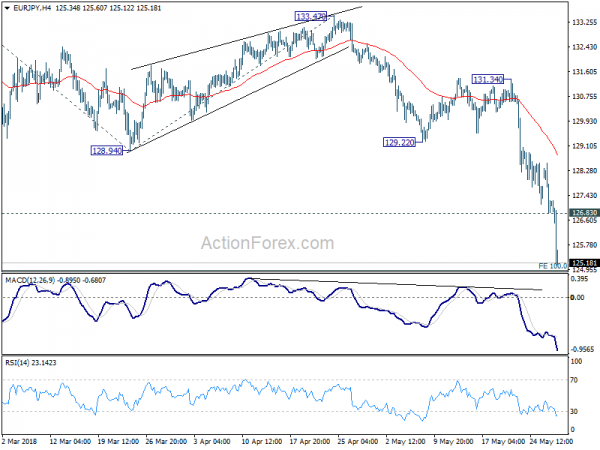 EUR/JPY 4 Hour Chart