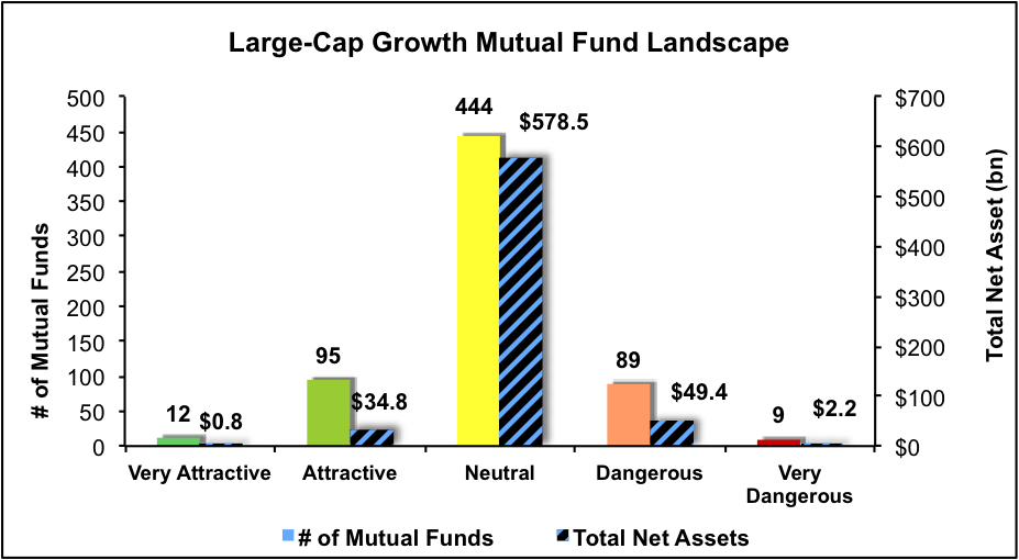 Separating the Best Mutual Funds From the Worst Funds