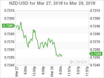 NZD/USD Chart for March 27-29, 2018