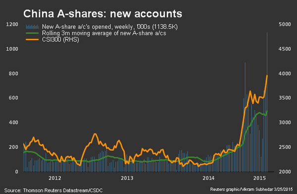 New Accounts: China A-Shares 2011-Present