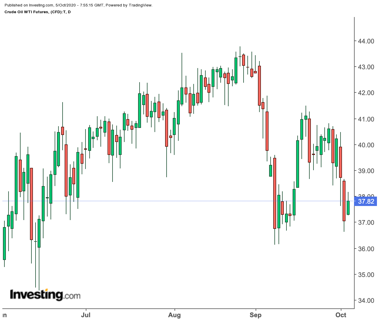 Oil Daily