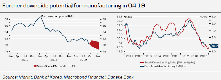 Further Downside Potential For Manufacturing In Q4 19