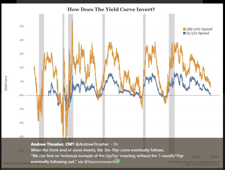 How Does The Yield Curve Invert