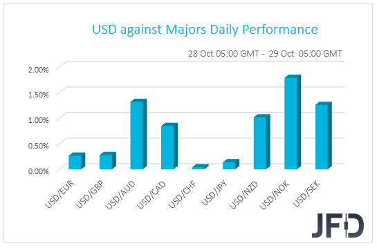 USD performance
