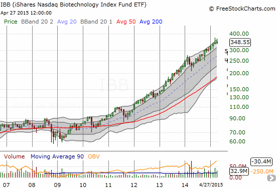 IBB Trend: since 2010/2011, has traded with upward momentum