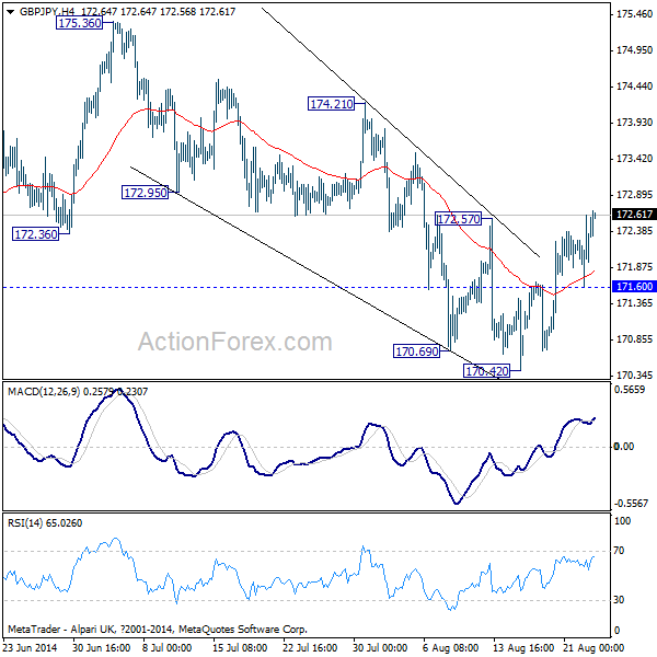 GBP/JPY H4 Chart