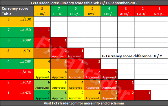 Currency Score Table