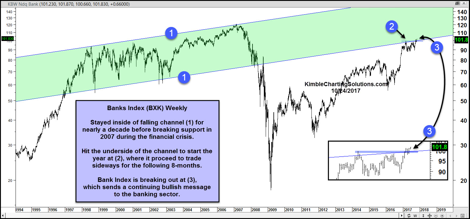 KBW Banking Sector ETF