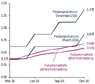 US Policy Interest Rates