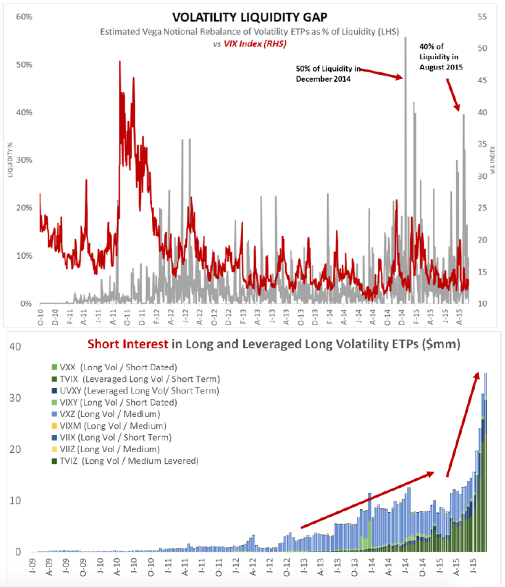 Volatility Gap (top), Short Interest
