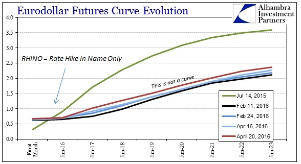 Eurodollar Futures Curve Evolution