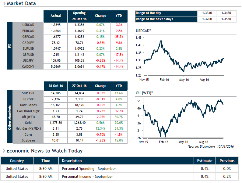 Market Data