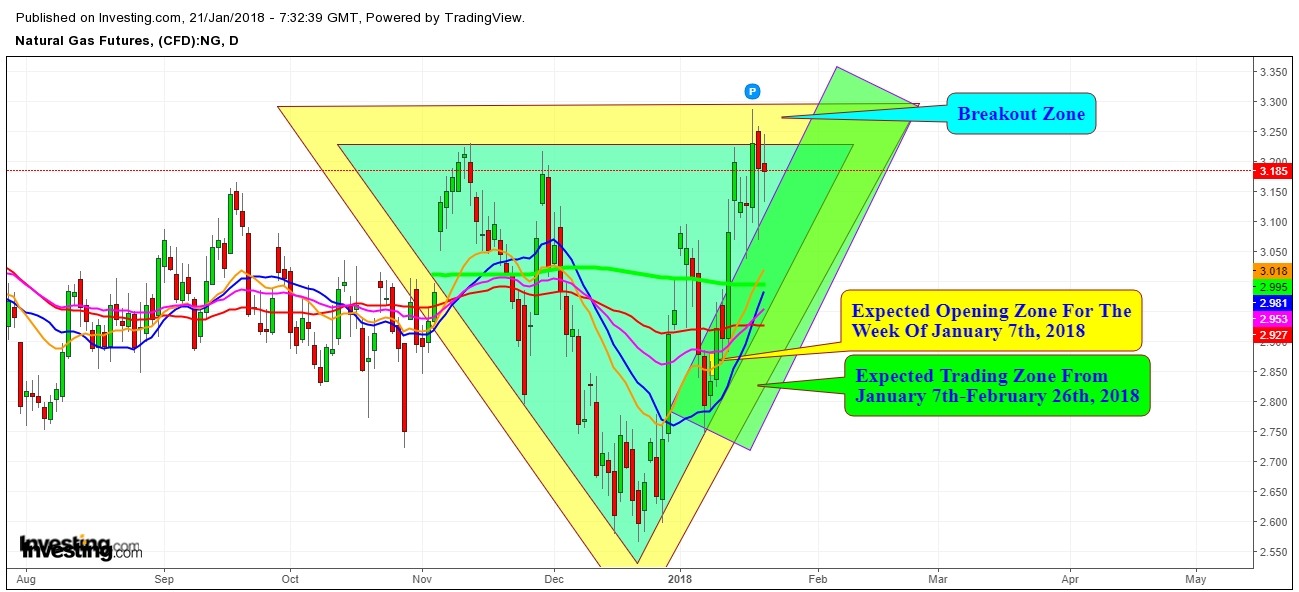 Natural Gas Futures Price Daily Chart - Decisive Trading Zones