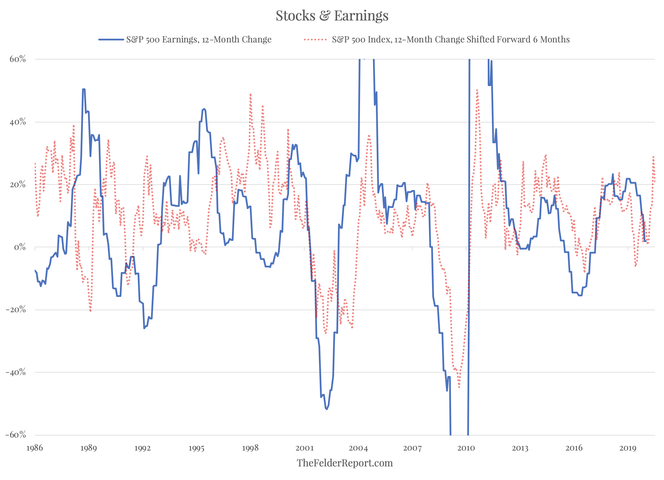 Stocks & Earnings Chart