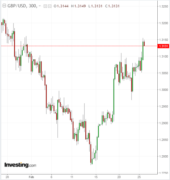 GBPUSD 300分钟图表