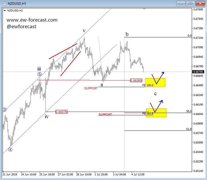 nzdusd, intra