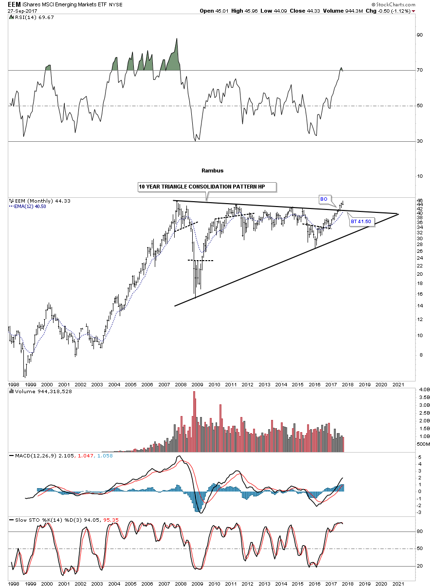 EEM Monthly 1997-2017