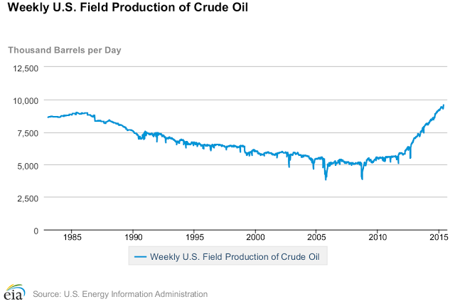 Weekly U.S. Field Crude Production