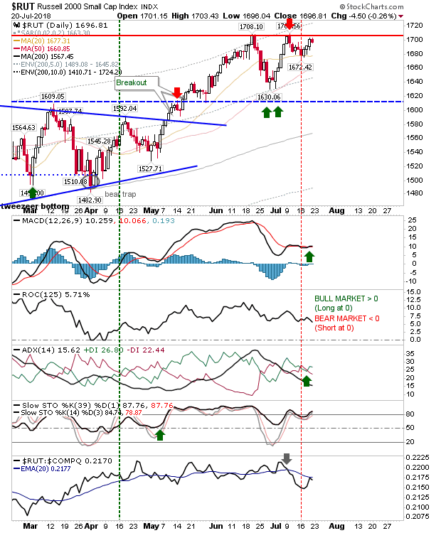 RUT Daily Chart