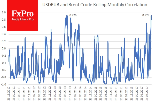 In November 2017, correlation turned sharply positive, reaching +0.93 last week