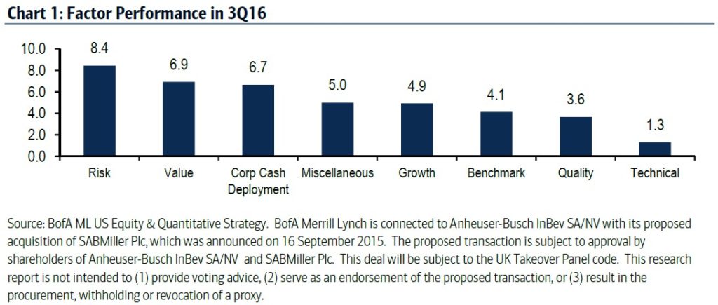 Factor Performance in 3Q16