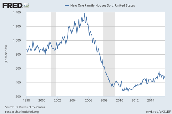 New home sales still declining from post-recession peak 