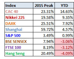 World Markets 2015 YTD Performance