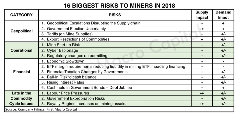 16 Biggest Risks to Miners in 2018